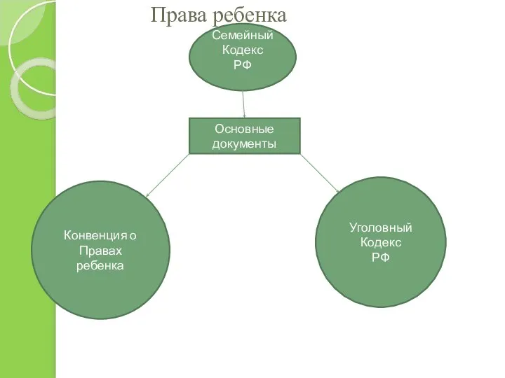 Права ребенка Семейный Кодекс РФ Основные документы Конвенция о Правах ребенка Уголовный Кодекс РФ