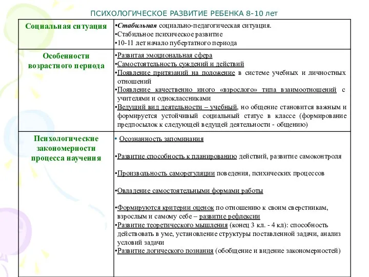 ПСИХОЛОГИЧЕСКОЕ РАЗВИТИЕ РЕБЕНКА 8-10 лет