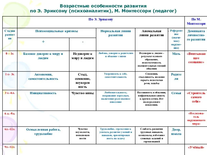 Возрастные особенности развития по Э. Эриксону (психоаналитик), М. Монтессори (педагог)