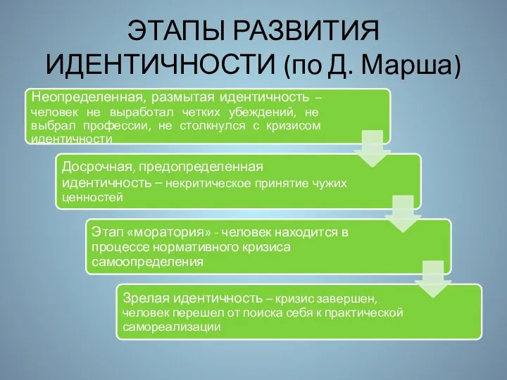 ЭТАПЫ РАЗВИТИЯ ИДЕНТИЧНОСТИ (по Д. Марша)