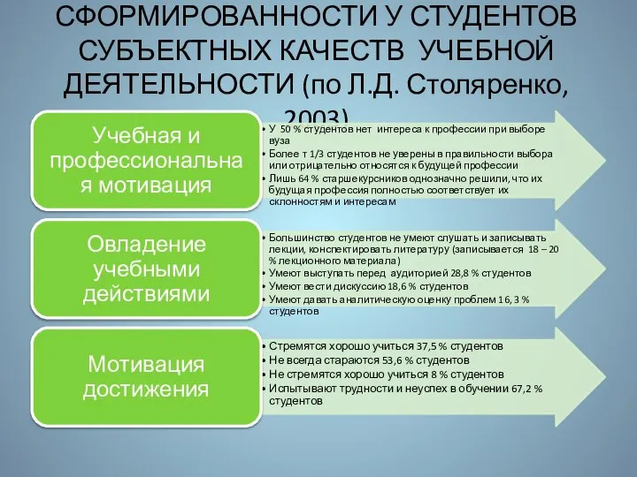 ИССЛЕДОВАНИЯ СФОРМИРОВАННОСТИ У СТУДЕНТОВ СУБЪЕКТНЫХ КАЧЕСТВ УЧЕБНОЙ ДЕЯТЕЛЬНОСТИ (по Л.Д. Столяренко, 2003)