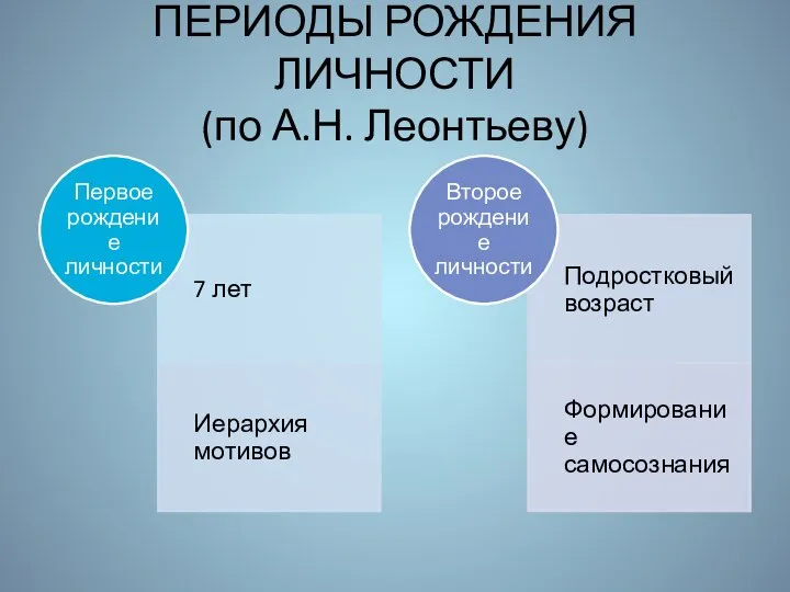 ПЕРИОДЫ РОЖДЕНИЯ ЛИЧНОСТИ (по А.Н. Леонтьеву)