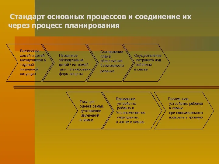 Стандарт основных процессов и соединение их через процесс планирования