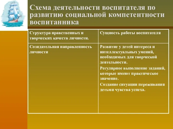 Схема деятельности воспитателя по развитию социальной компетентности воспитанника