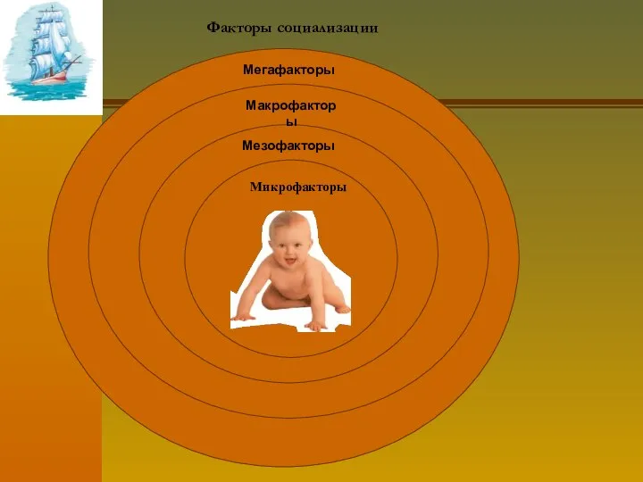 Мезофакторы Макрофакторы Мегафакторы Факторы социализации Микрофакторы