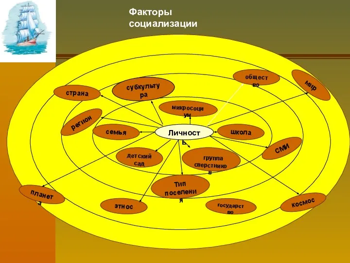 Факторы социализации