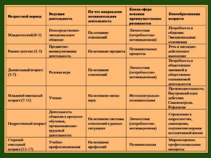 Схема 15. Возрастная периодизация (по Д. Б. Эльконину)