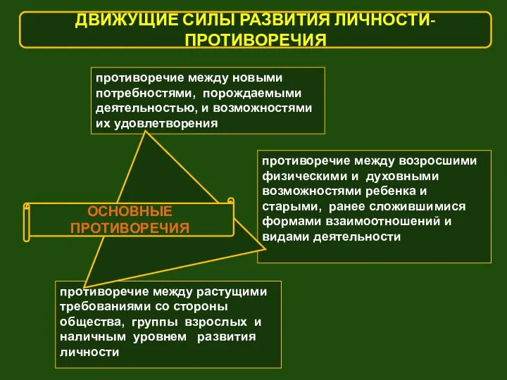 ДВИЖУЩИЕ СИЛЫ РАЗВИТИЯ ЛИЧНОСТИ-ПРОТИВОРЕЧИЯ противоречие между новыми потребностями, порождаемыми деятельностью, и