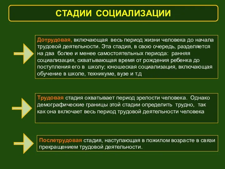 СТАДИИ СОЦИАЛИЗАЦИИ Дотрудовая, включающая весь период жизни человека до начала трудовой