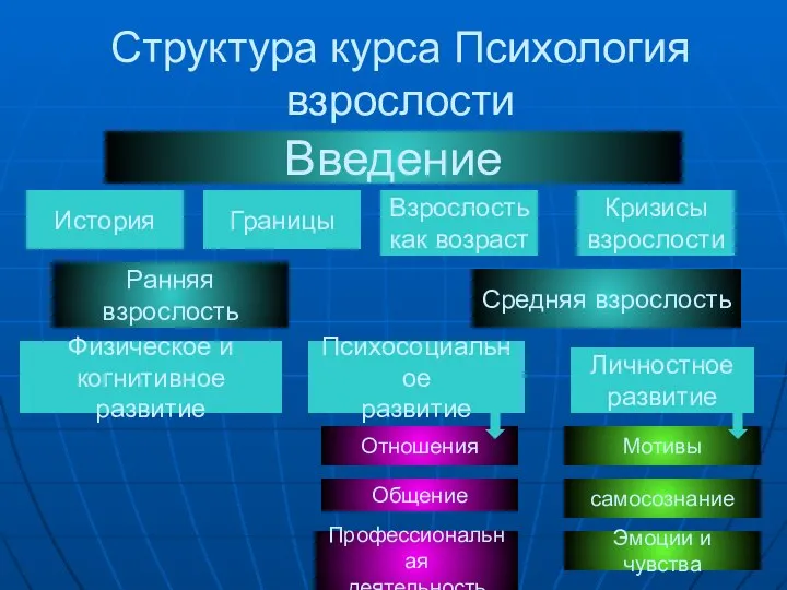 Структура курса Психология взрослости Введение История Границы Взрослость как возраст Кризисы