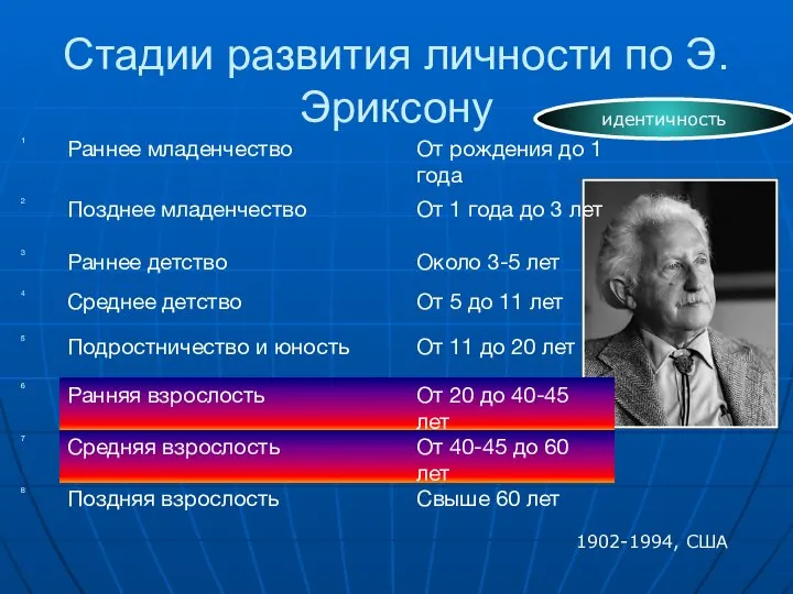 Стадии развития личности по Э.Эриксону идентичность 1902-1994, США