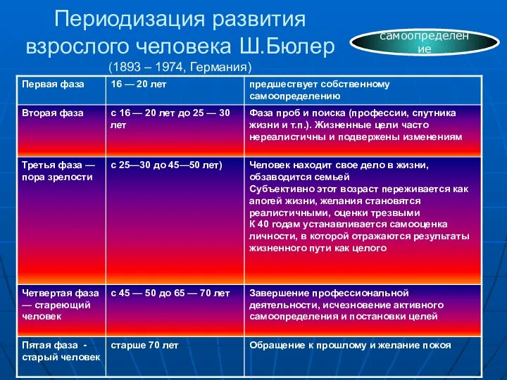 Периодизация развития взрослого человека Ш.Бюлер (1893 – 1974, Германия) самоопределение