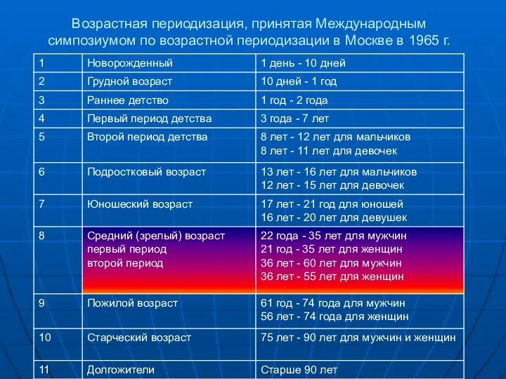 Возрастная периодизация, принятая Международным симпозиумом по возрастной периодизации в Москве в 1965 г.