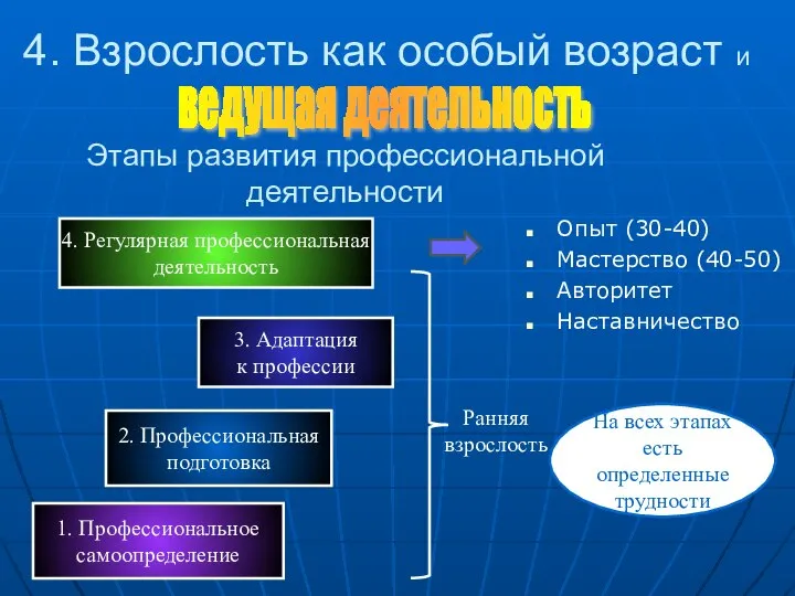 4. Взрослость как особый возраст и Опыт (30-40) Мастерство (40-50) Авторитет