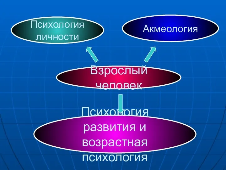 Акмеология Взрослый человек Психология развития и возрастная психология Психология личности