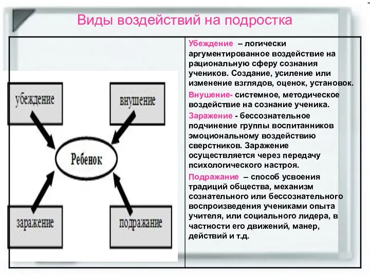 Виды воздействий на подростка