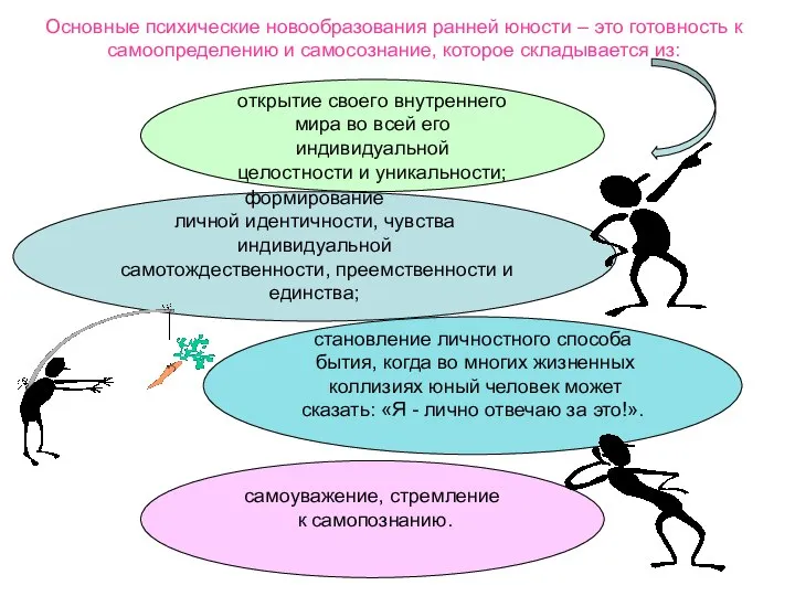 Основные психические новообразования ранней юности – это готовность к самоопределению и