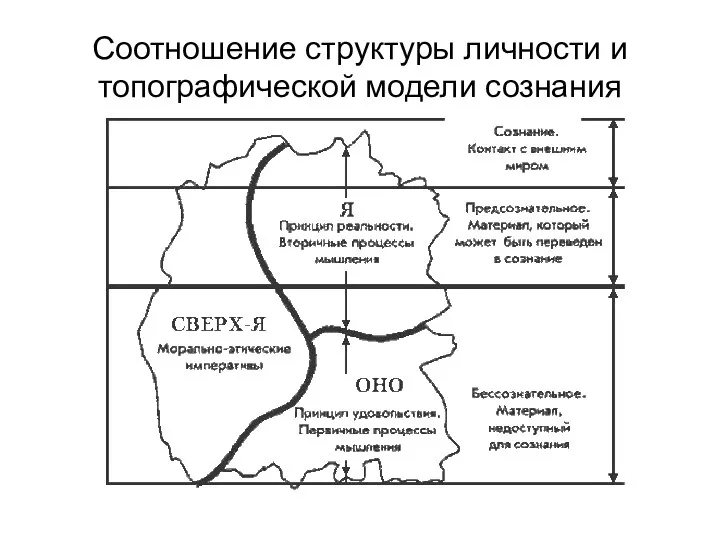 Соотношение структуры личности и топографической модели сознания