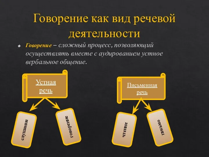 Говорение как вид речевой деятельности Говорение – сложный процесс, позволяющий осуществлять