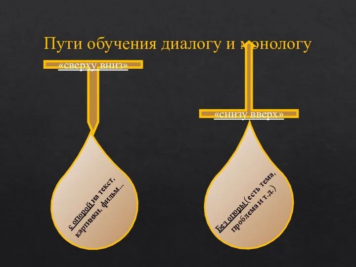 Пути обучения диалогу и монологу «сверху вниз» «снизу вверх» с опорой