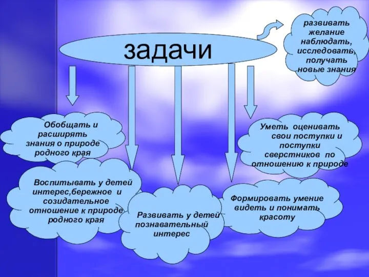 задачи Обобщать и расширять знания о природе родного края Уметь оценивать