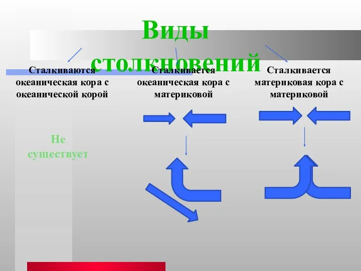 Виды столкновений Сталкиваются океаническая кора с океанической корой Сталкивается океаническая кора