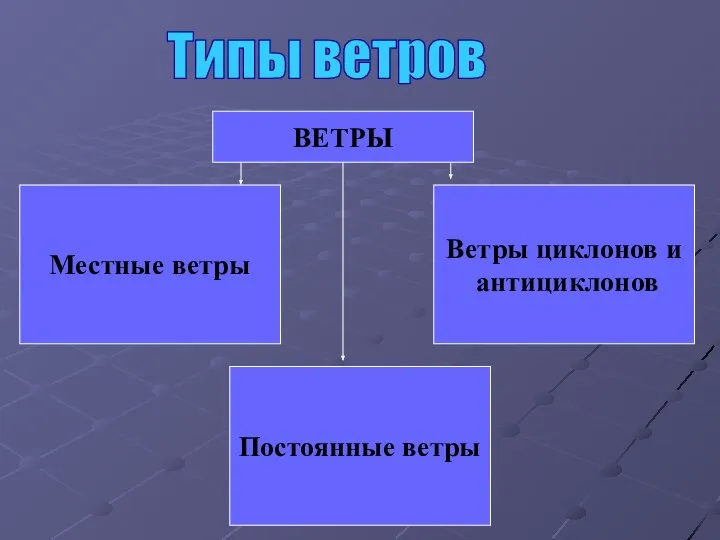 Типы ветров Местные ветры Постоянные ветры Ветры циклонов и антициклонов ВЕТРЫ