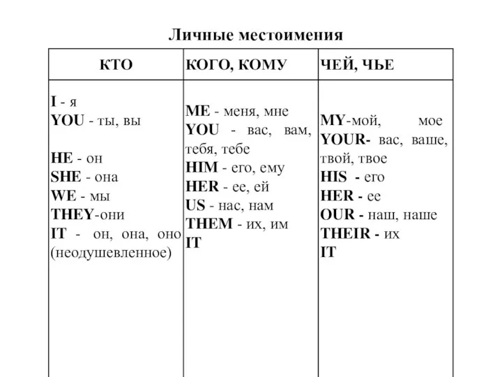 Личные местоимения