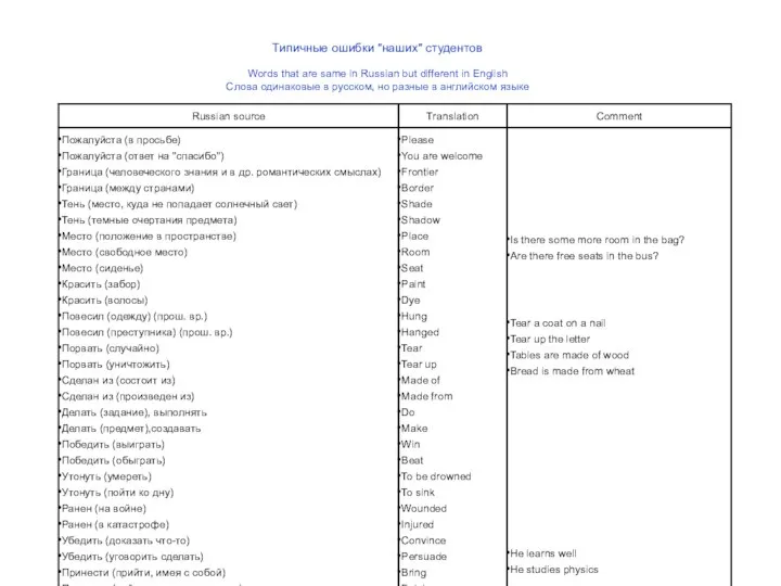 Типичные ошибки "наших" студентов Words that are same in Russian but