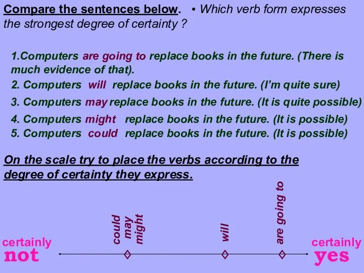 Compare the sentences below. • Which verb form expresses the strongest