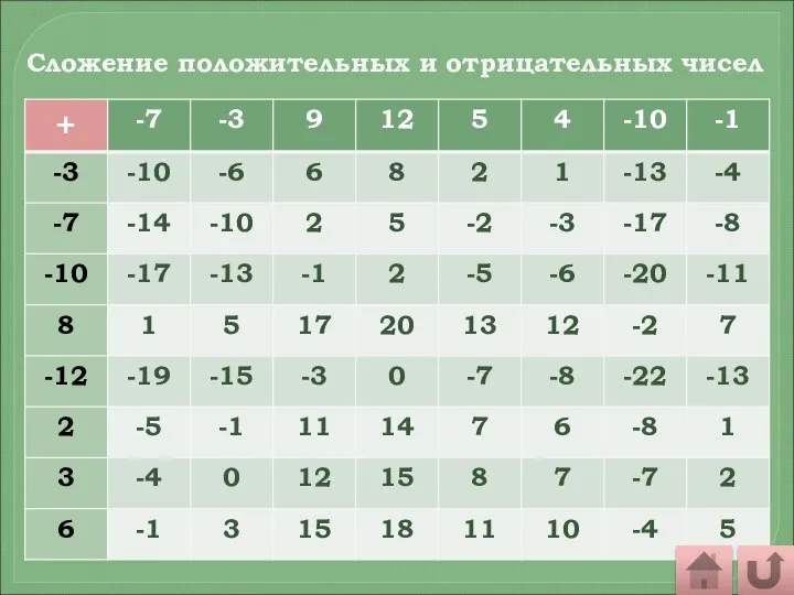 Сложение положительных и отрицательных чисел