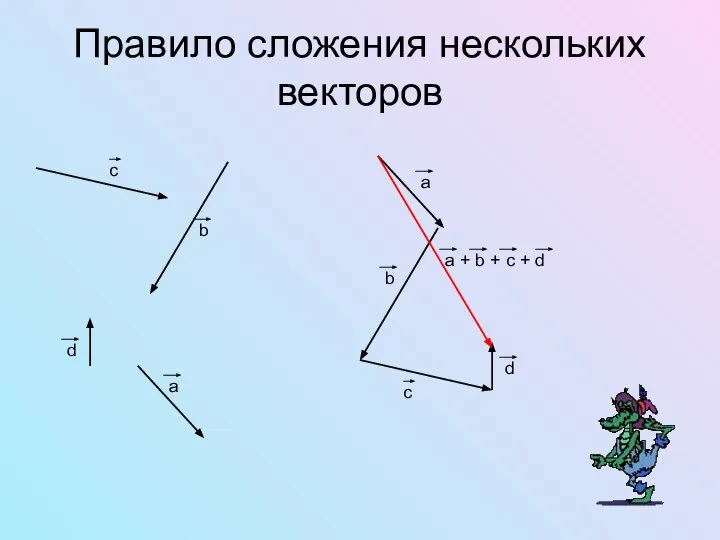 Правило сложения нескольких векторов