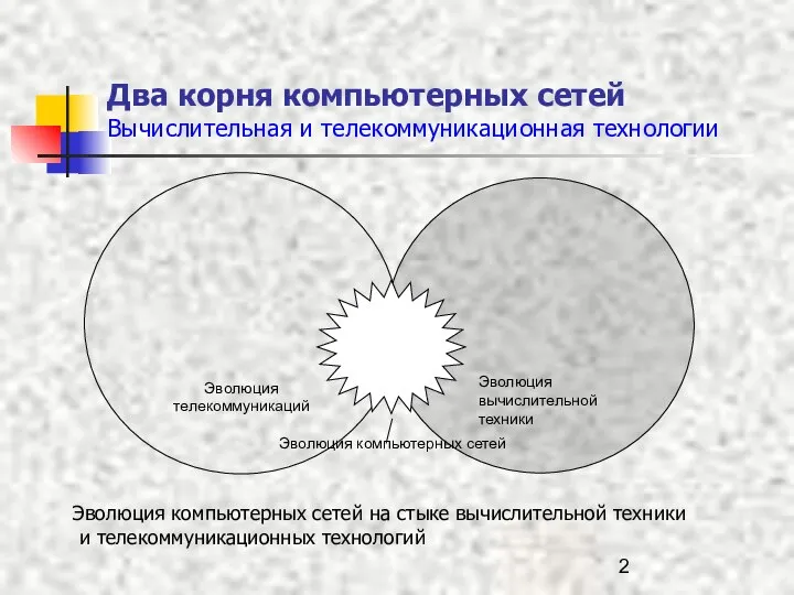 Два корня компьютерных сетей Вычислительная и телекоммуникационная технологии Эволюция компьютерных сетей