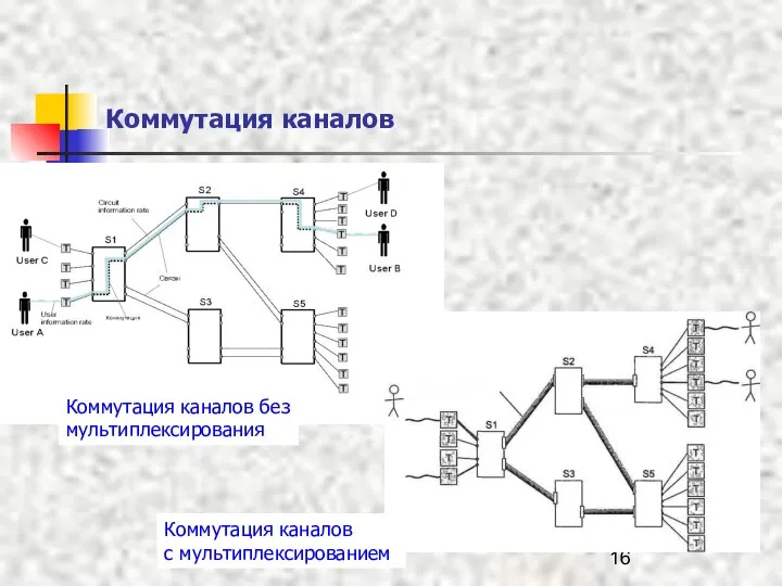 Коммутация каналов Коммутация каналов с мультиплексированием Коммутация каналов без мультиплексирования