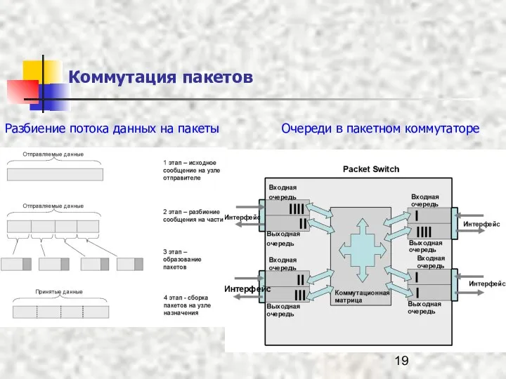 Коммутация пакетов Разбиение потока данных на пакеты Очереди в пакетном коммутаторе