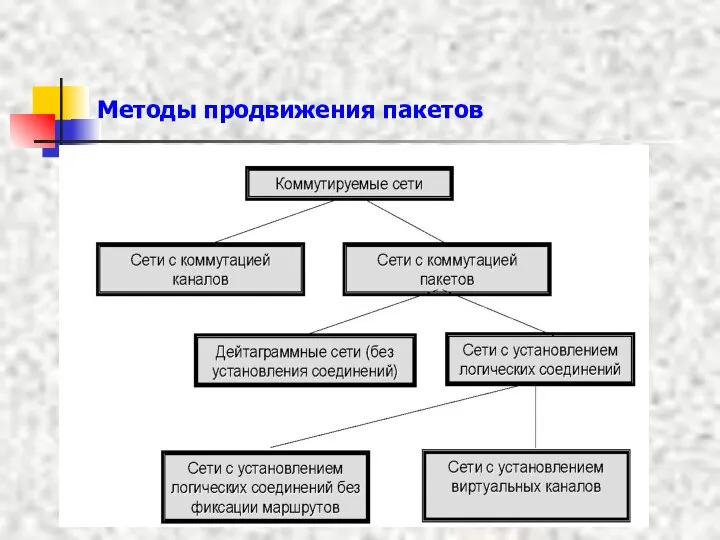 Методы продвижения пакетов