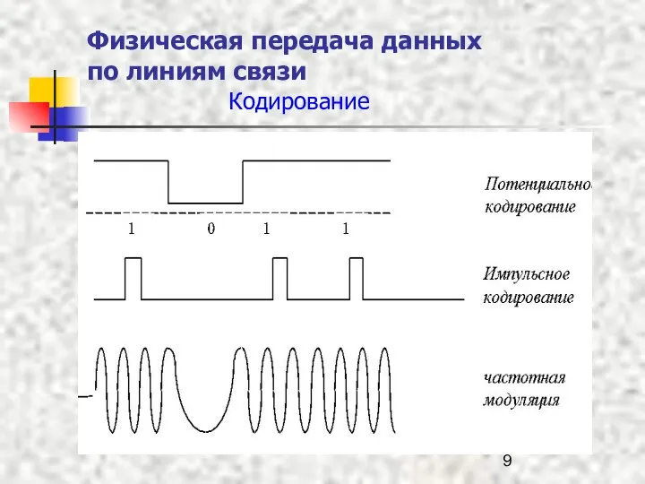 Физическая передача данных по линиям связи Кодирование