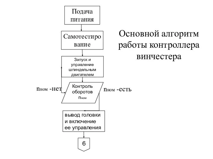 Основной алгоритм работы контроллера винчестера Подача питания Самотестирование Запуск и управление