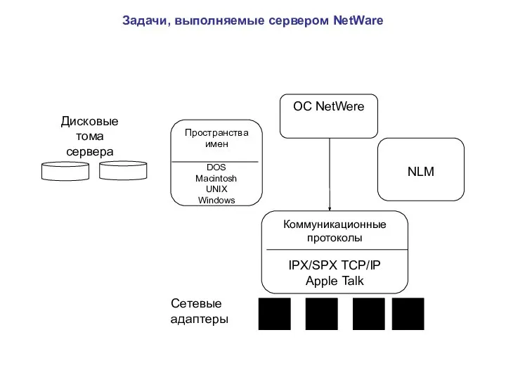 Задачи, выполняемые сервером NetWare