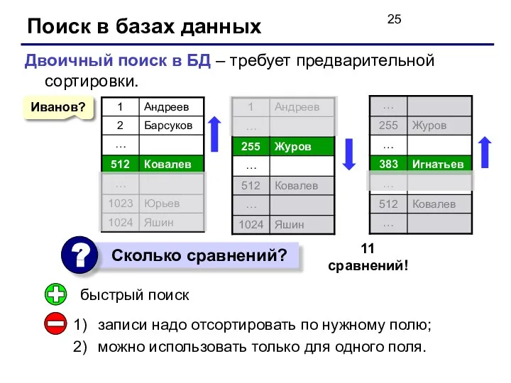 Поиск в базах данных Двоичный поиск в БД – требует предварительной