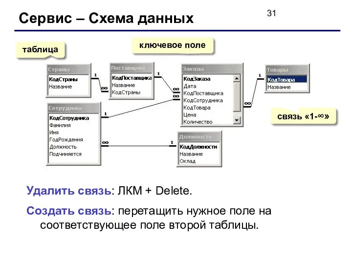 Сервис – Схема данных таблица ключевое поле связь «1-∞» Удалить связь: