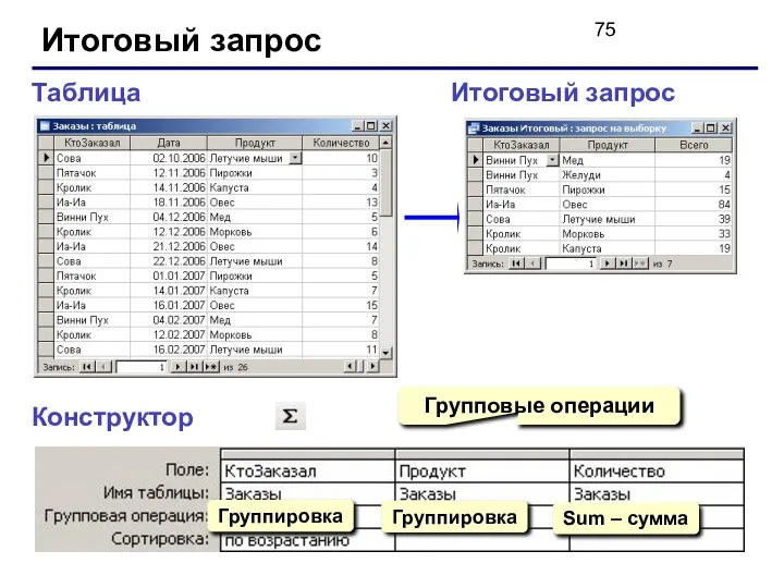 Итоговый запрос Конструктор Таблица Итоговый запрос Групповые операции Группировка Группировка Sum – сумма