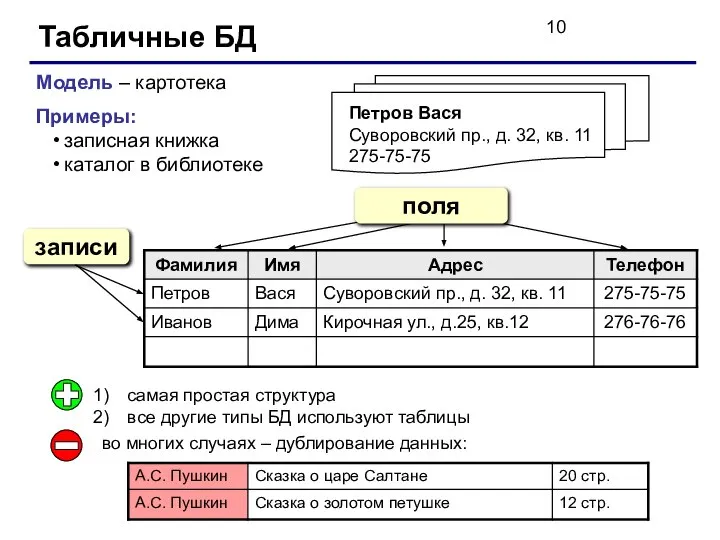 Табличные БД Модель – картотека Примеры: записная книжка каталог в библиотеке