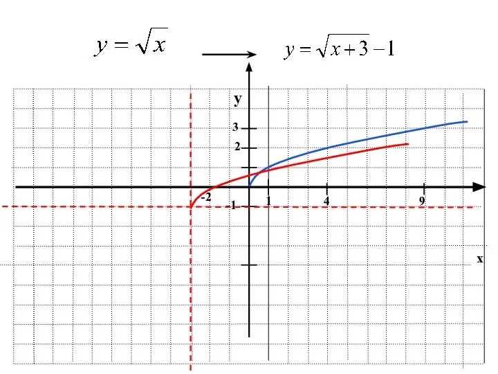 x y 1 -2 -1 2 4 3 9