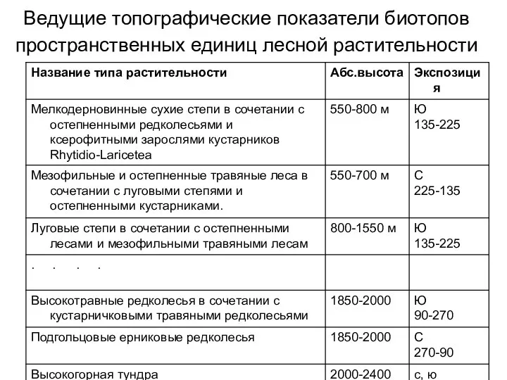 Ведущие топографические показатели биотопов пространственных единиц лесной растительности