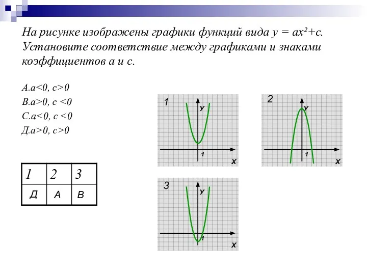 На рисунке изображены графики функций вида у = ах²+с. Установите соответствие