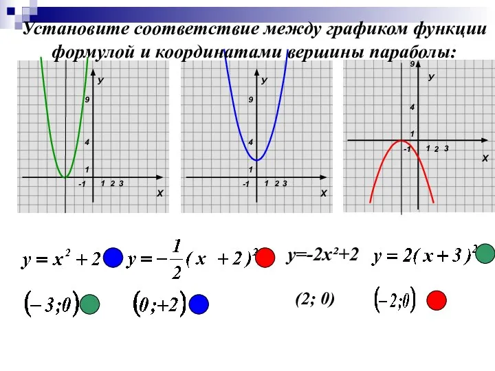 У Установите соответствие между графиком функции формулой и координатами вершины параболы: у=-2х²+2 (2; 0)