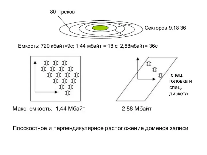 Макс. емкость: 1,44 Мбайт 2,88 Мбайт Плоскостное и перпендикулярное расположение доменов