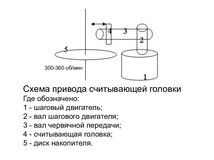 Схема привода считывающей головки Где обозначено: 1 - шаговый двигатель; 2