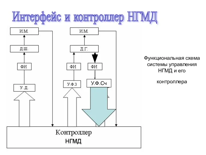 Интерфейс и контроллер НГМД Функциональная схема системы управления НГМД и его контроллера У.Ф.Сч